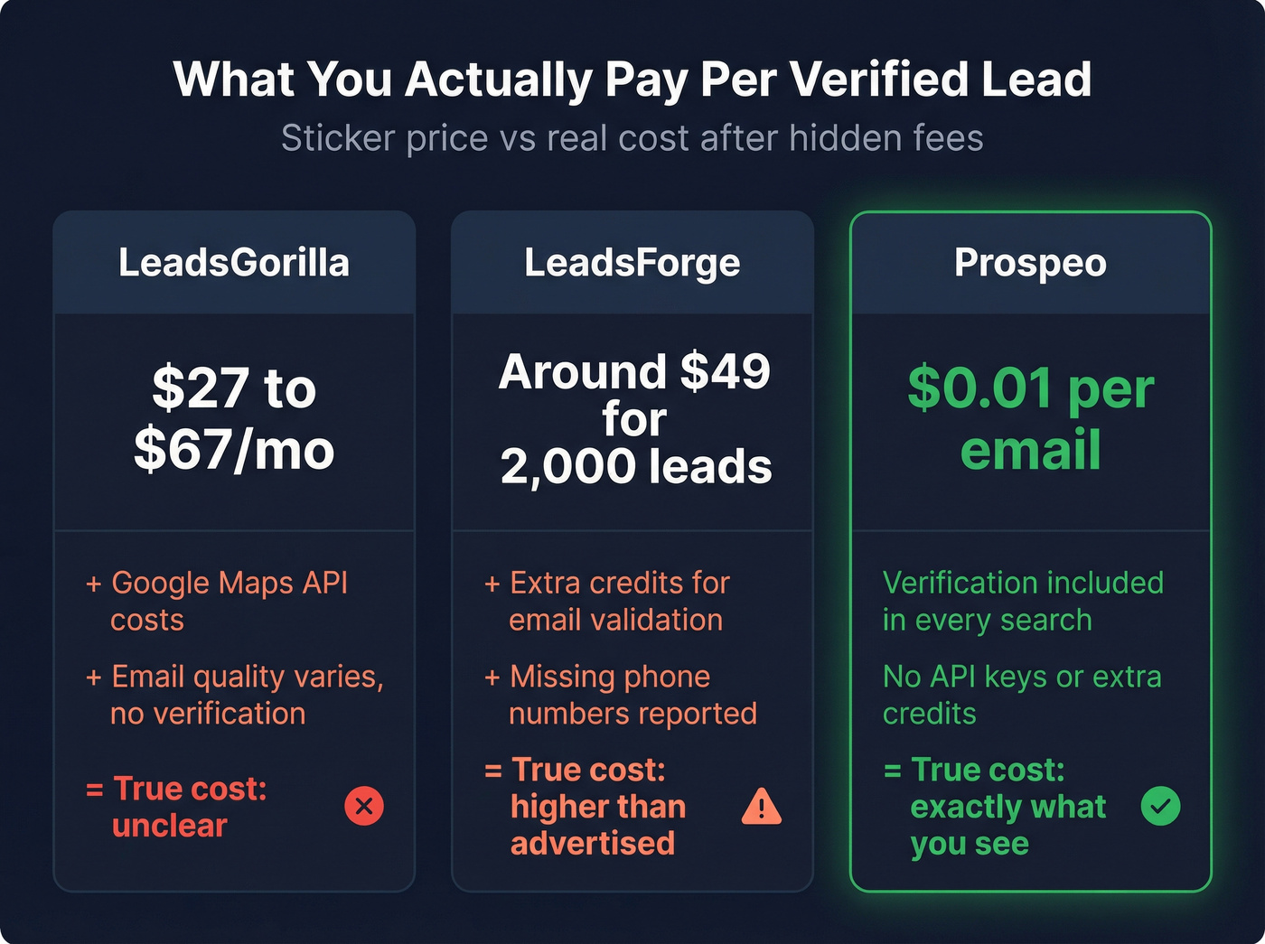 True cost per lead comparison across three tools
