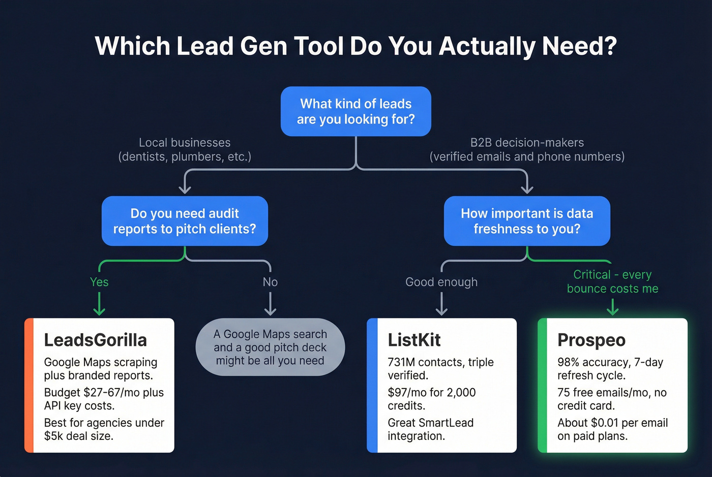 Decision tree for choosing LeadsGorilla, ListKit, or Prospeo