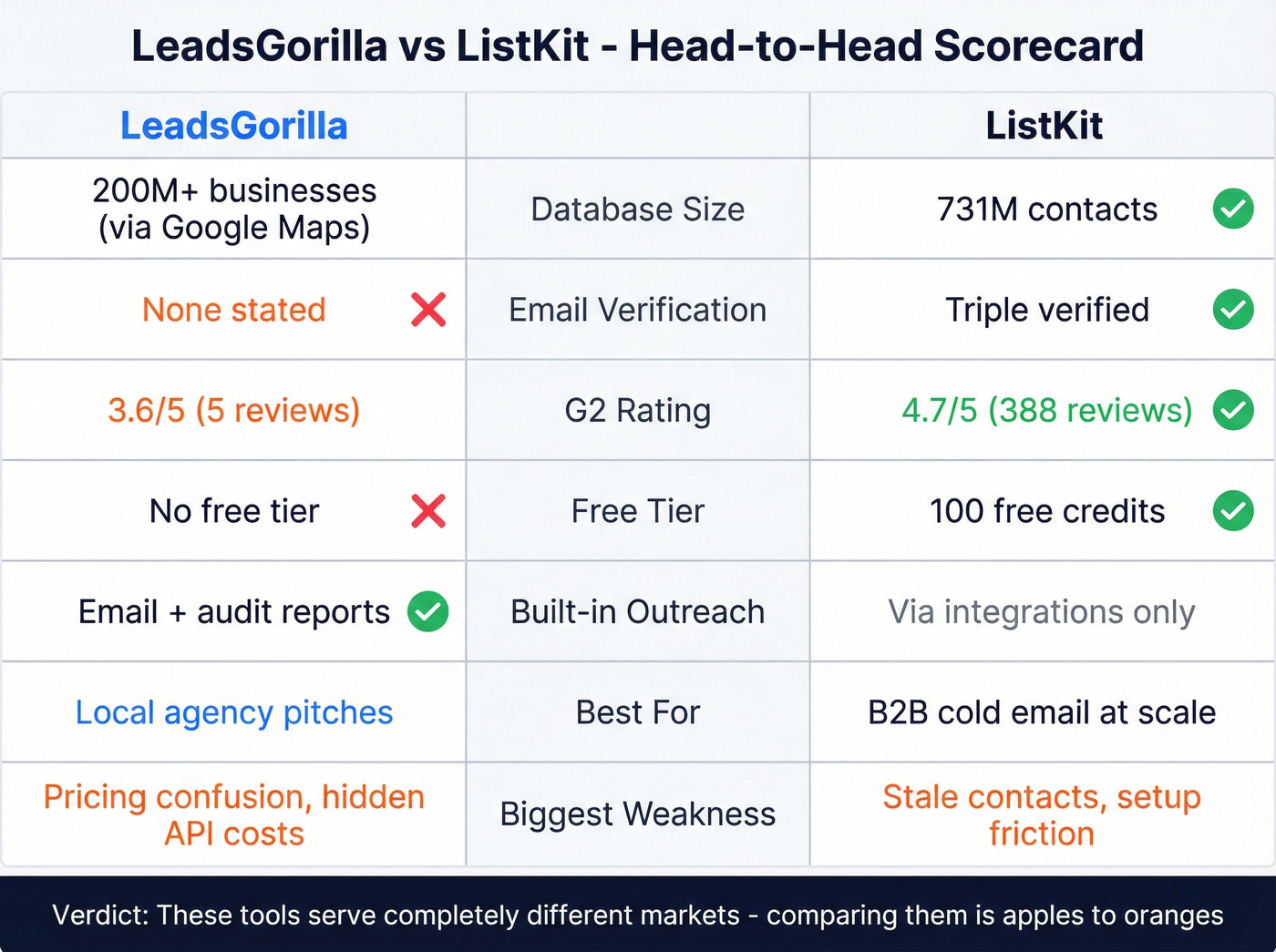 LeadsGorilla vs ListKit head-to-head feature scorecard