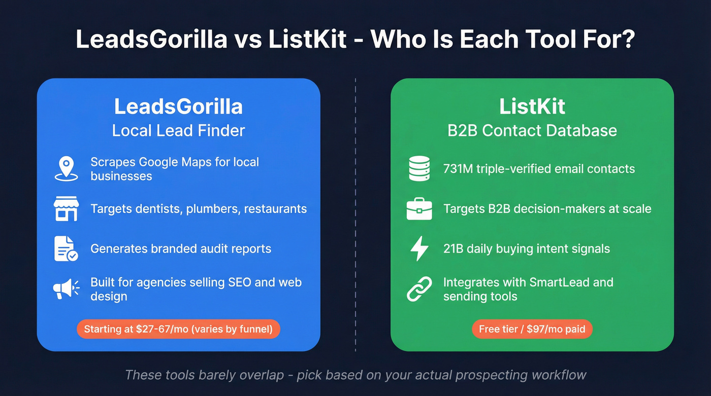 LeadsGorilla vs ListKit target user and use case comparison