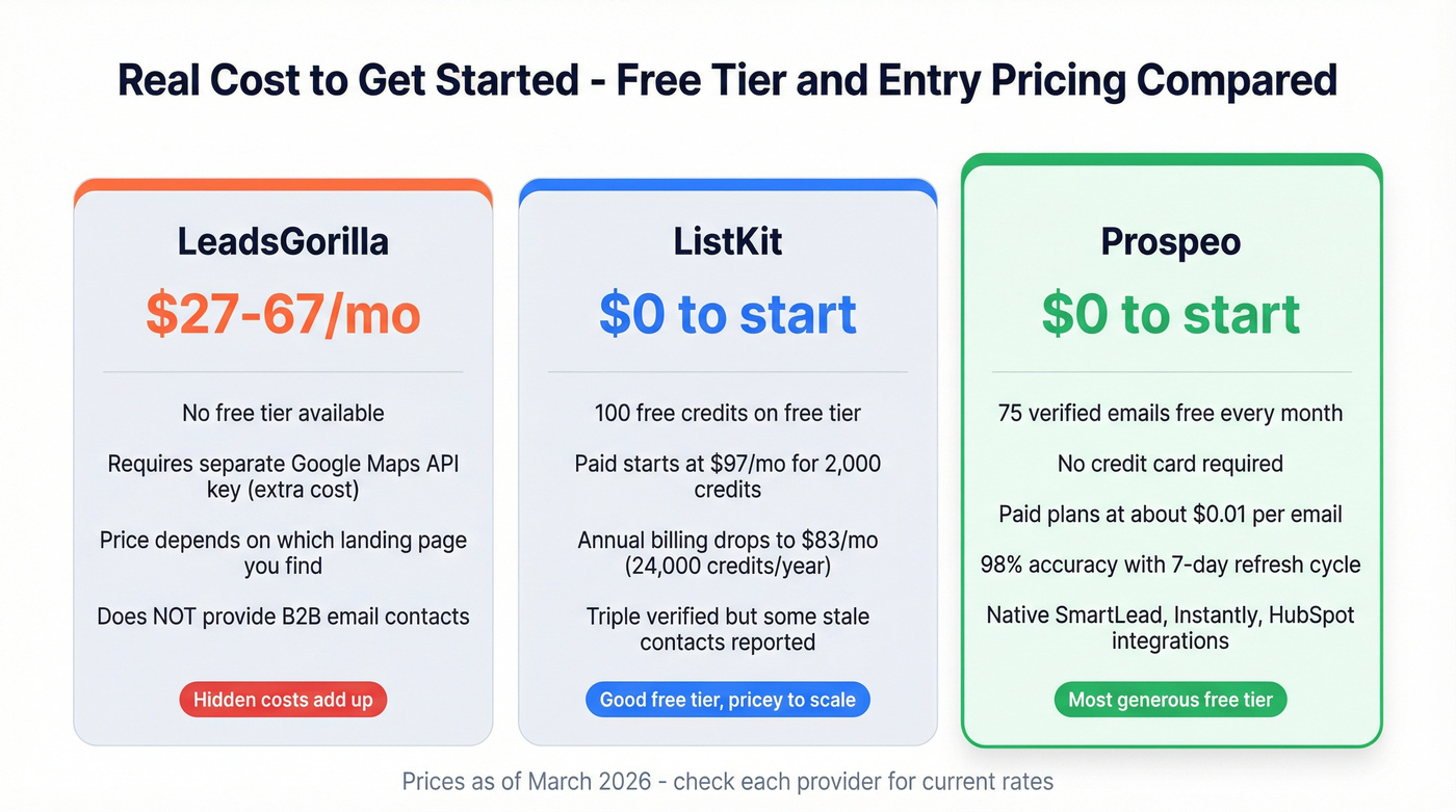 Cost comparison of LeadsGorilla, ListKit, and Prospeo free tiers