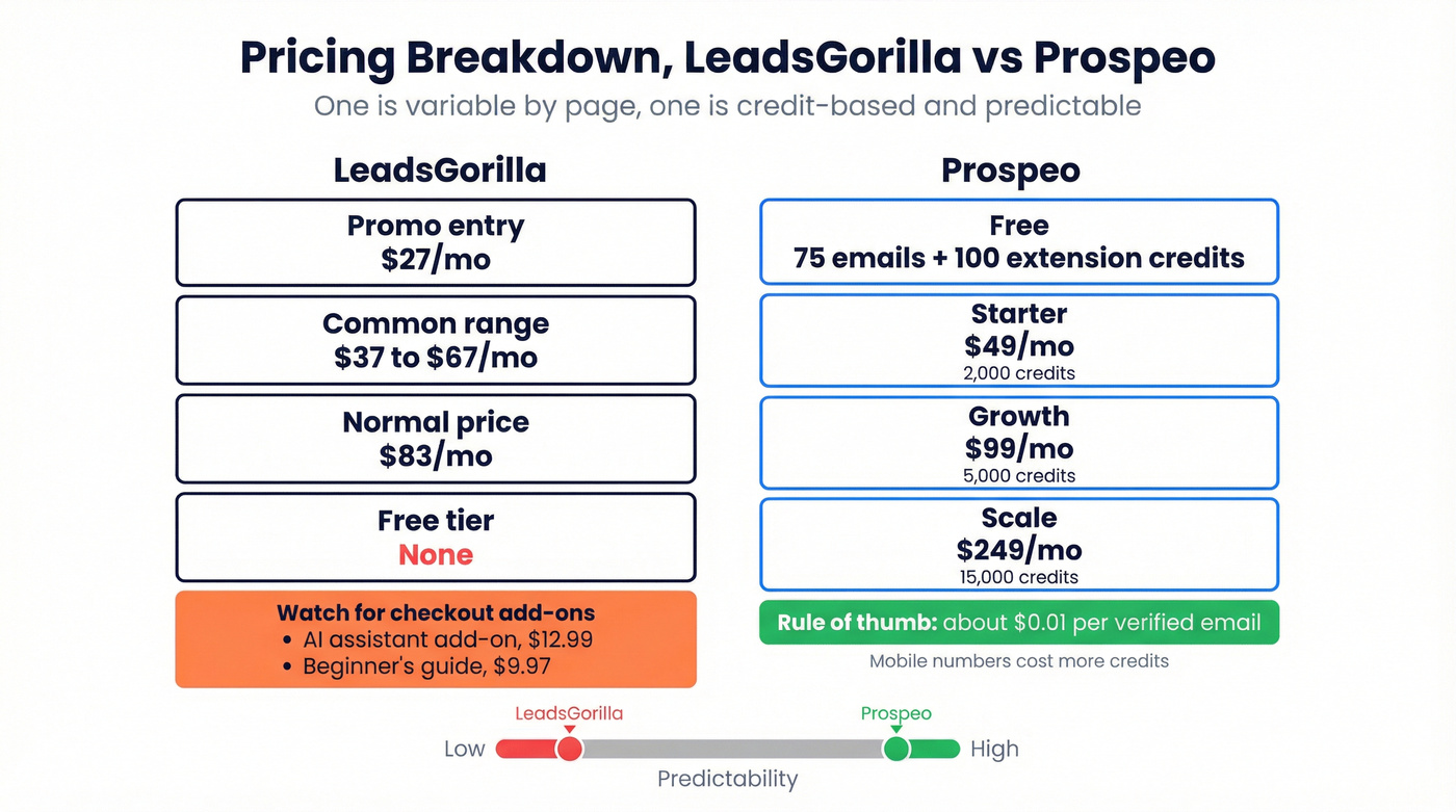 Side-by-side pricing clarity and hidden add-ons