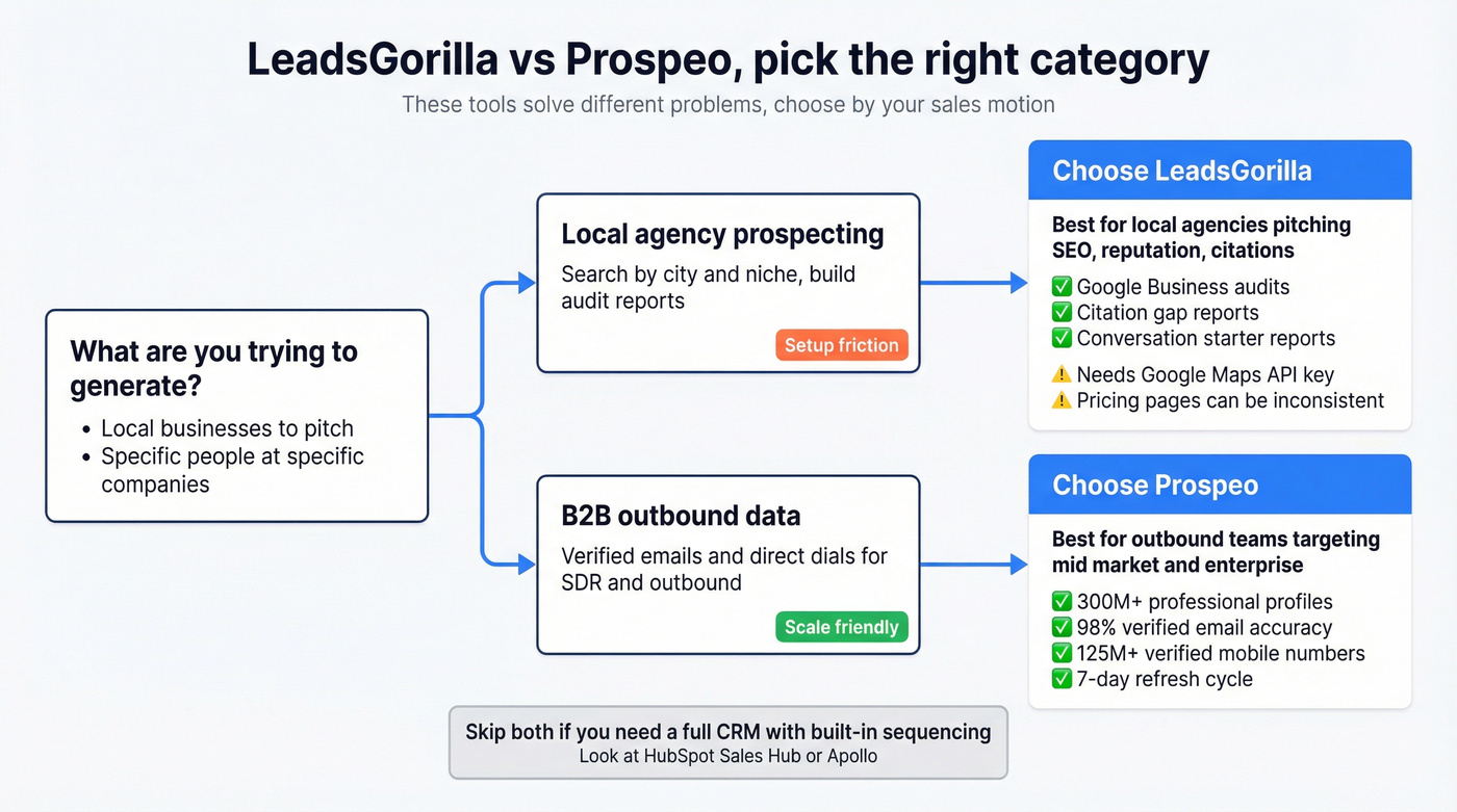 Decision tree to choose LeadsGorilla or Prospeo