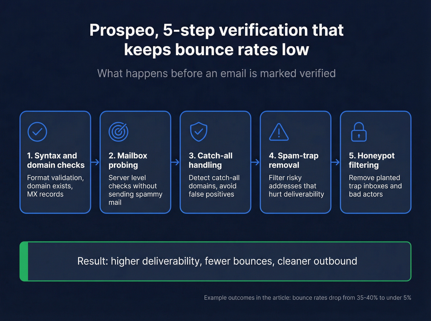 Prospeo 5-step email verification workflow