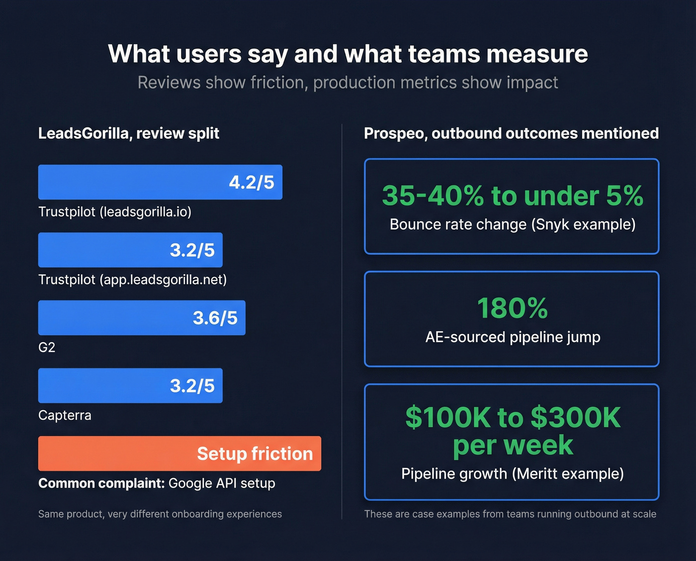 Review ratings split and outbound performance stats
