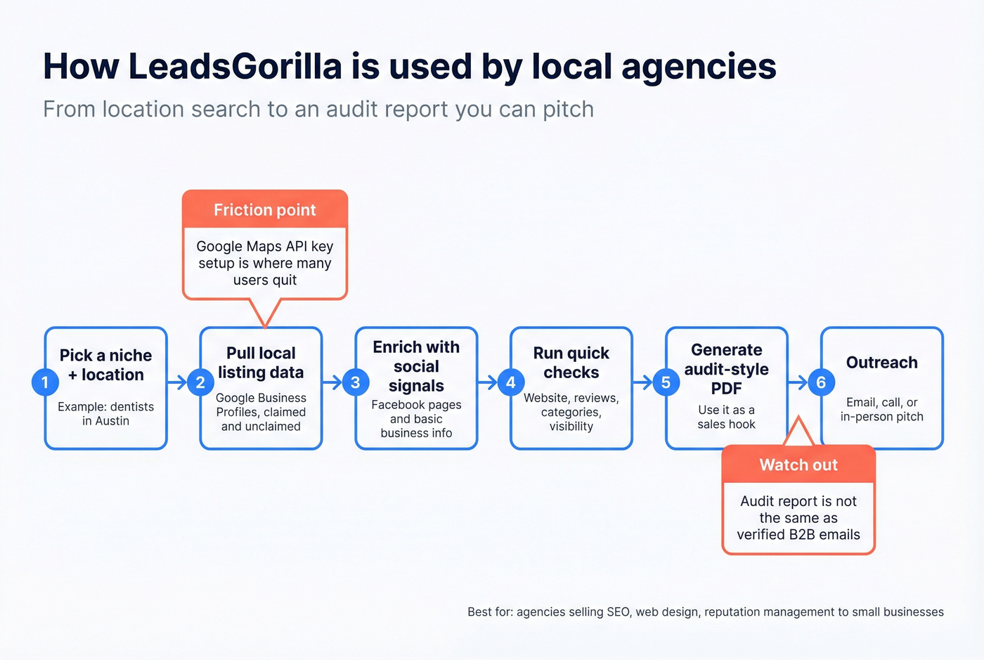 LeadsGorilla workflow from search to audit PDF