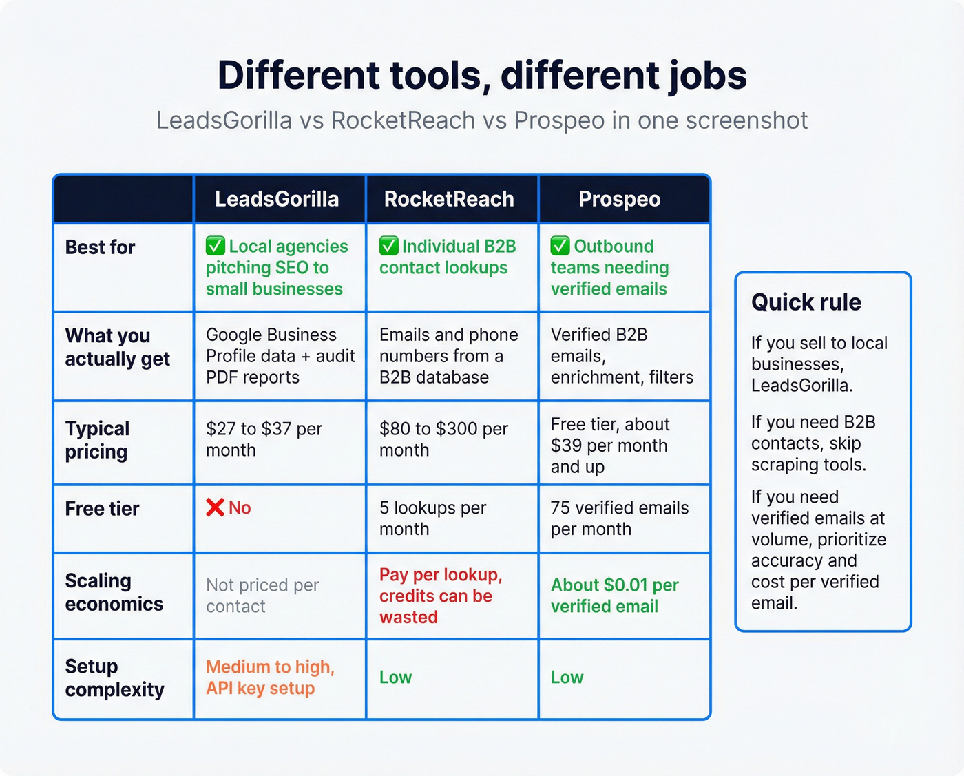 Three-way comparison: LeadsGorilla vs RocketReach vs Prospeo
