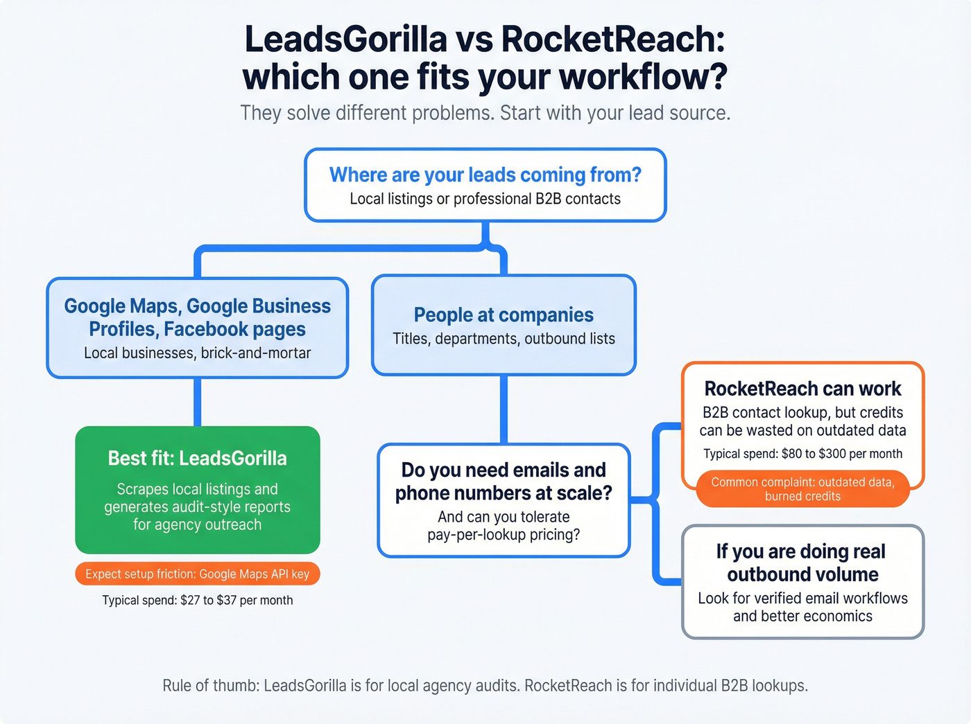 Decision tree choosing LeadsGorilla vs RocketReach