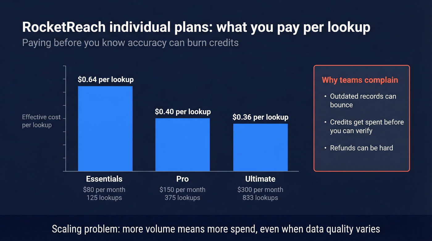 RocketReach plan pricing and cost per lookup chart