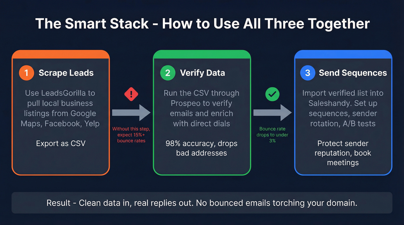 Workflow combining LeadsGorilla Prospeo and Saleshandy