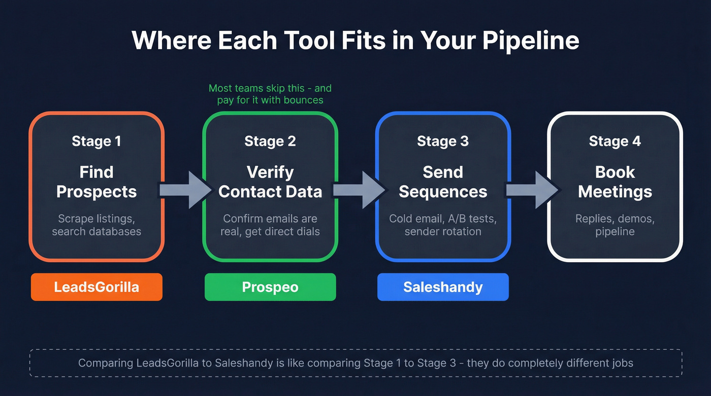 Pipeline stages showing where each tool fits