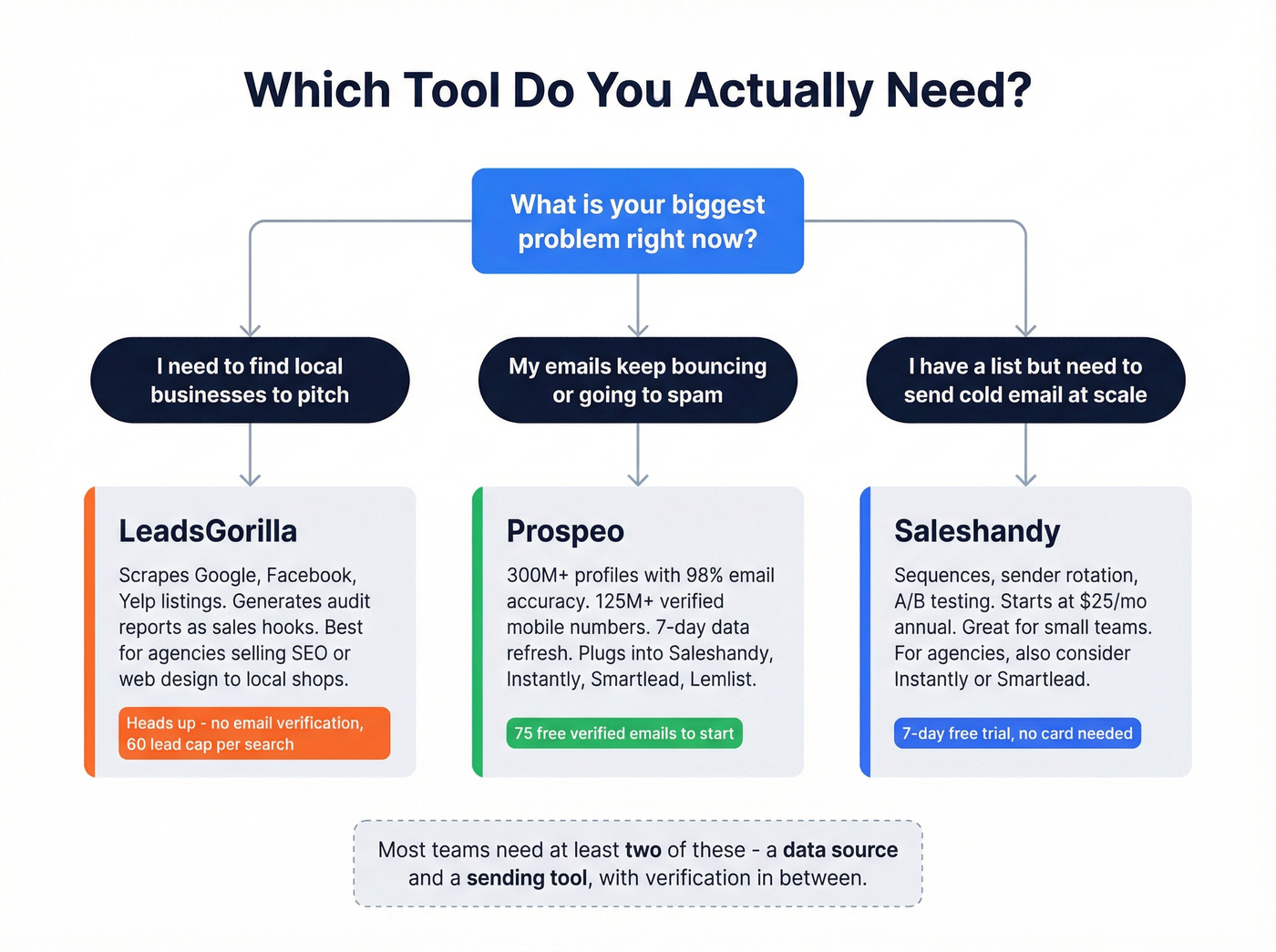 Decision tree for choosing the right tool