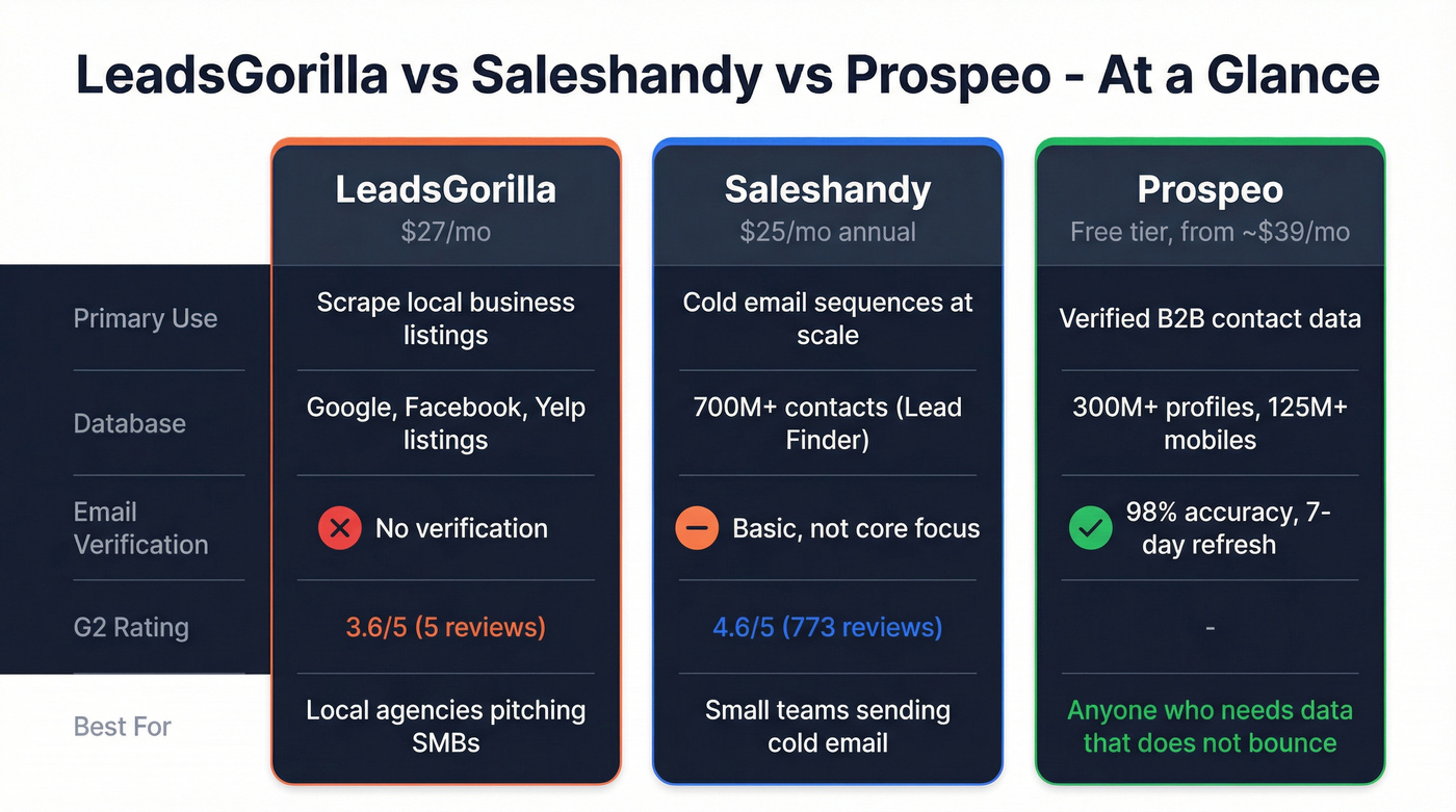 LeadsGorilla vs Saleshandy vs Prospeo feature comparison