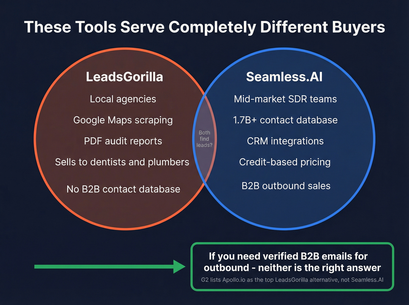 Venn diagram showing LeadsGorilla and Seamless.AI serve different buyers