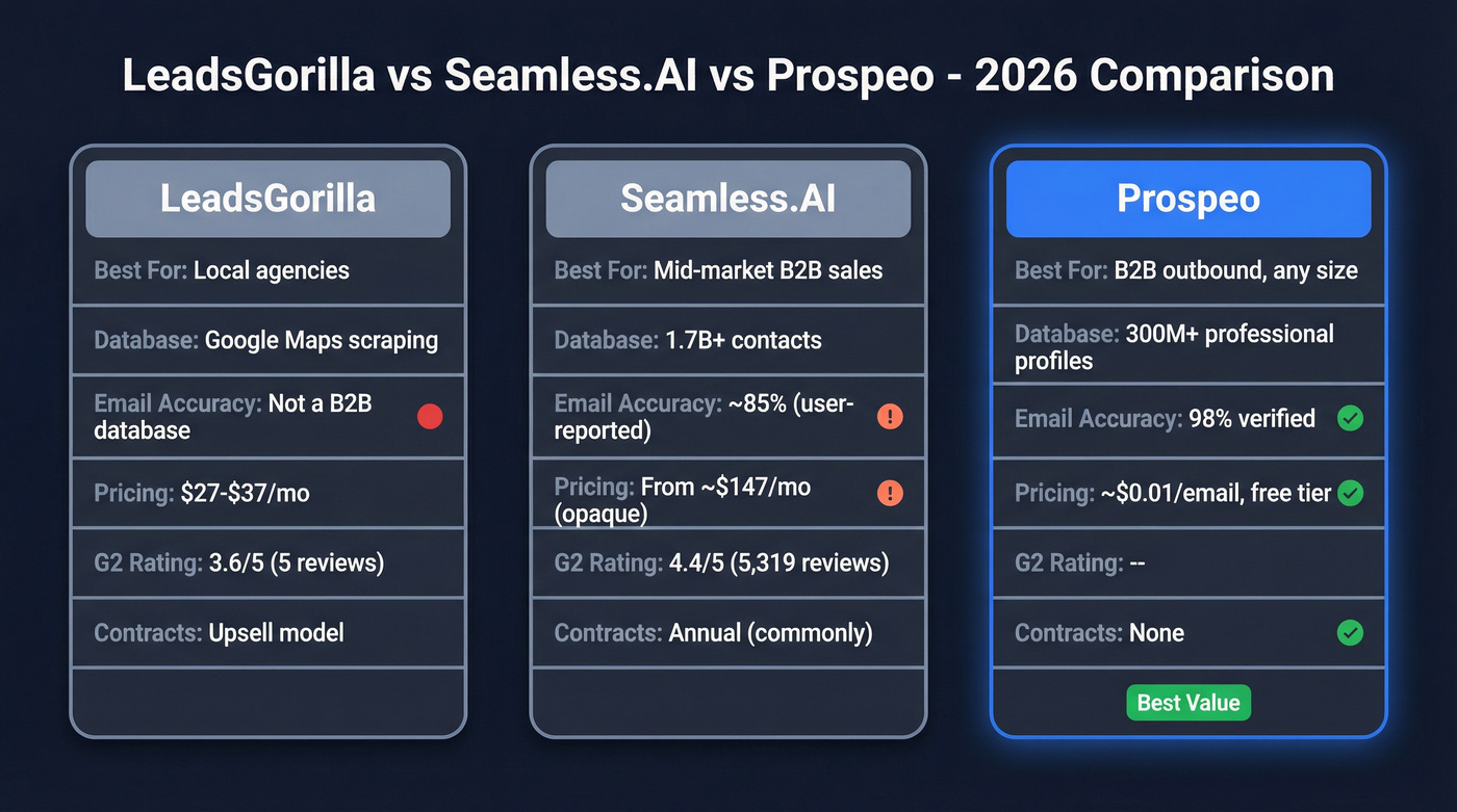 LeadsGorilla vs Seamless.AI vs Prospeo comparison diagram