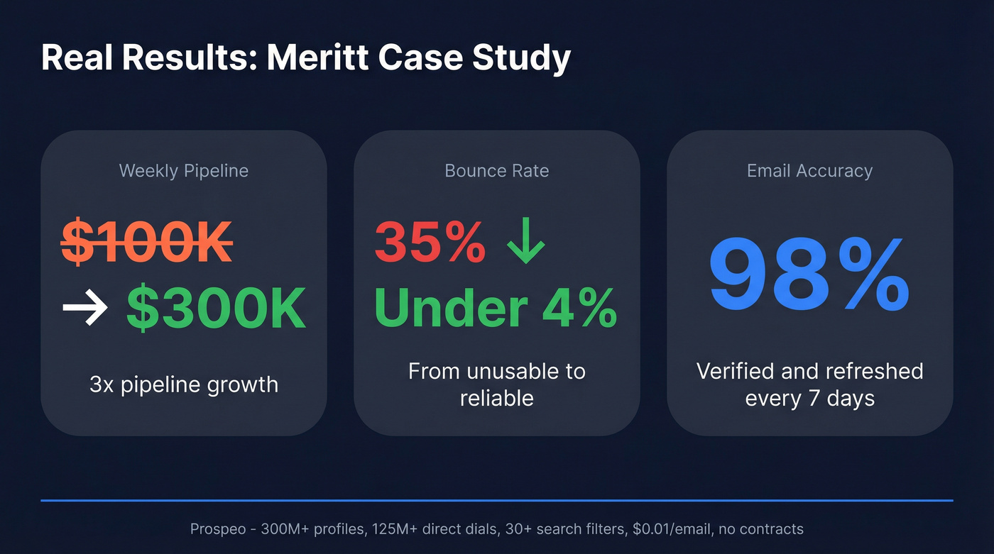 Meritt case study stats showing pipeline and bounce rate improvement