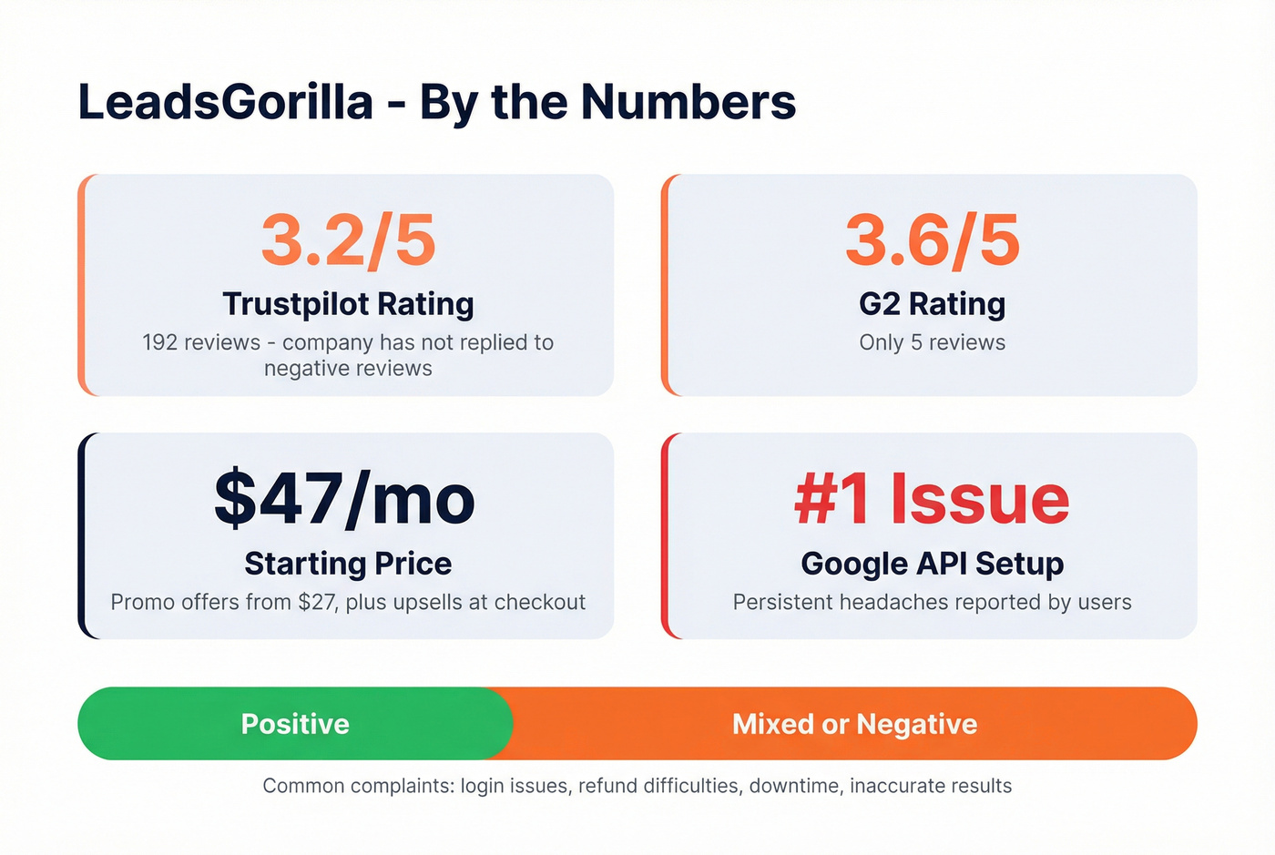LeadsGorilla review scores and key stats overview