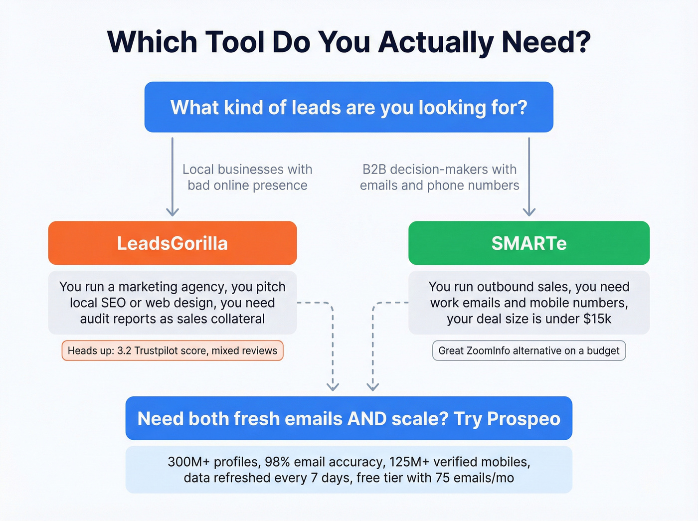 Decision flowchart for choosing the right lead gen tool