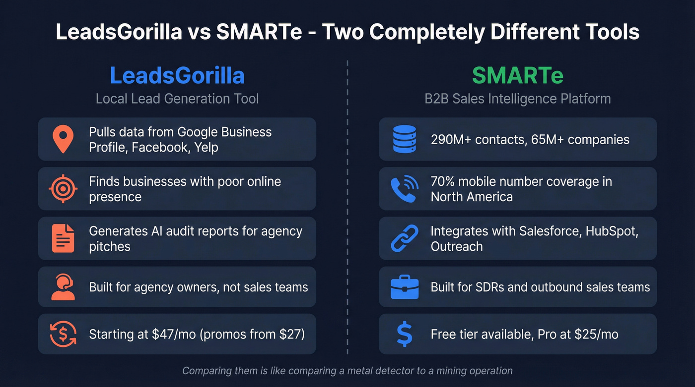LeadsGorilla vs SMARTe head-to-head comparison diagram
