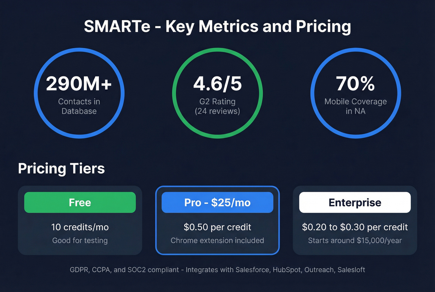 SMARTe pricing tiers and key metrics overview