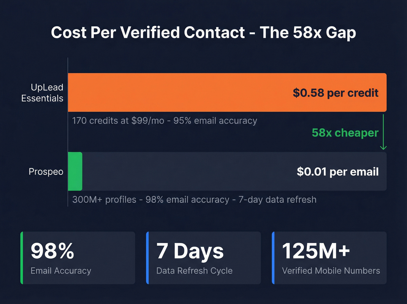 Cost per contact comparison bar chart with accuracy