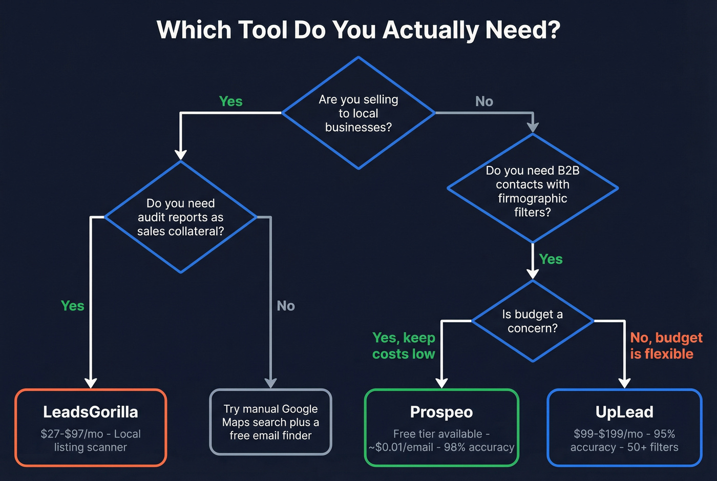 Decision flowchart for choosing the right tool
