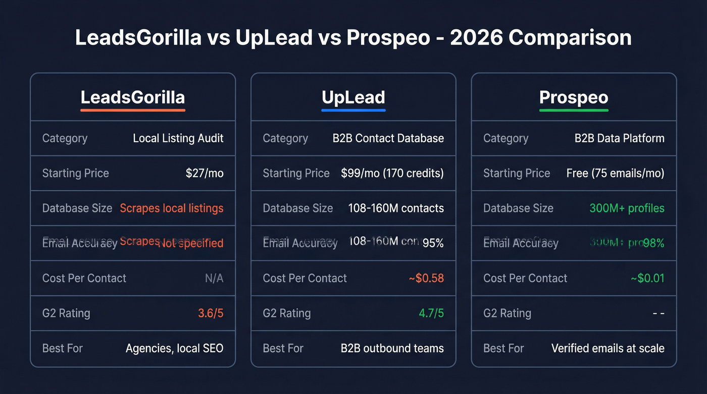 LeadsGorilla vs UpLead vs Prospeo feature comparison