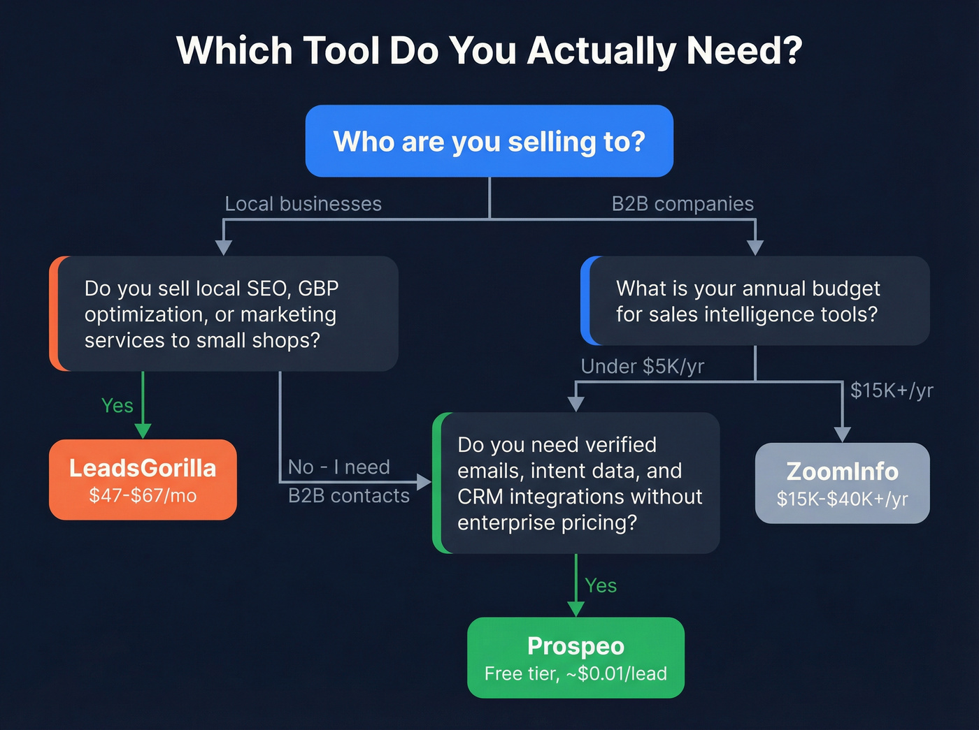Decision flowchart for choosing LeadsGorilla, ZoomInfo, or Prospeo