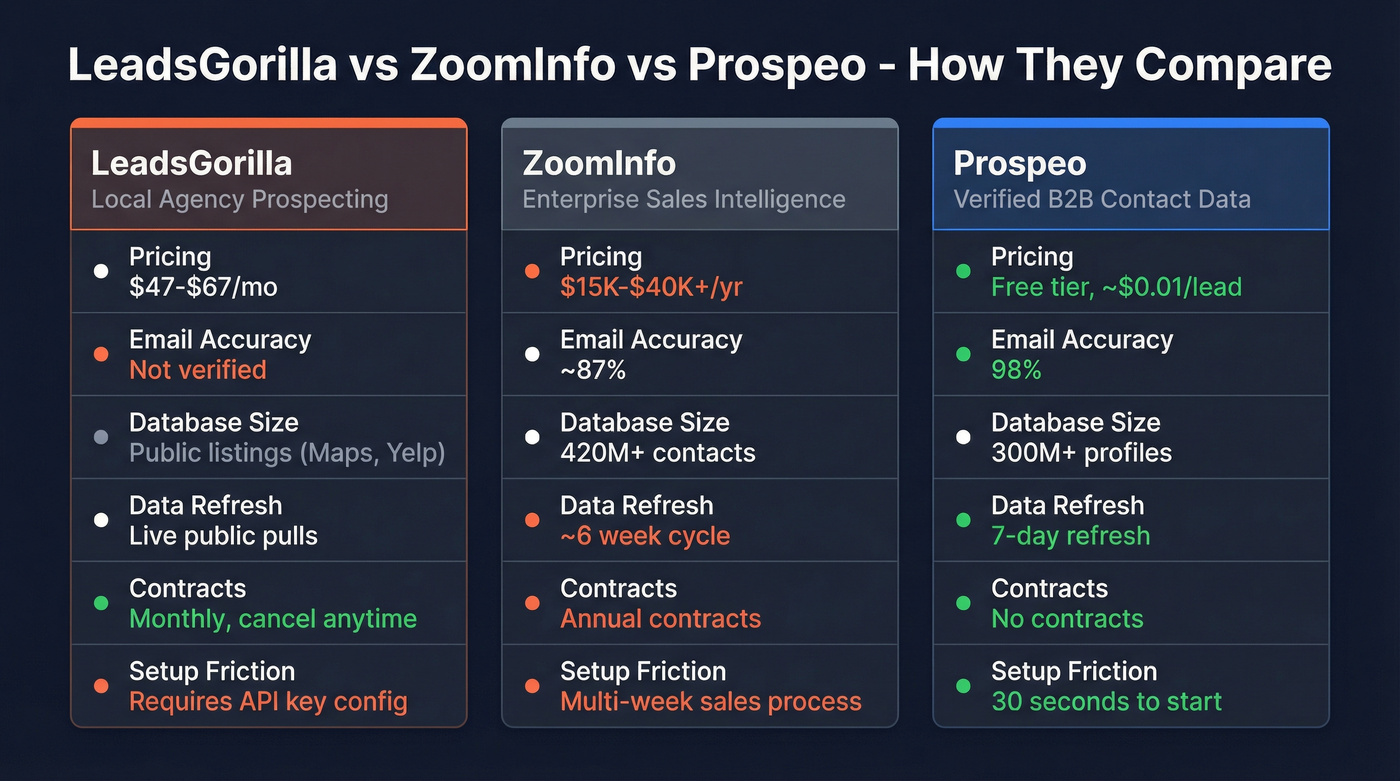 LeadsGorilla vs ZoomInfo vs Prospeo comparison diagram
