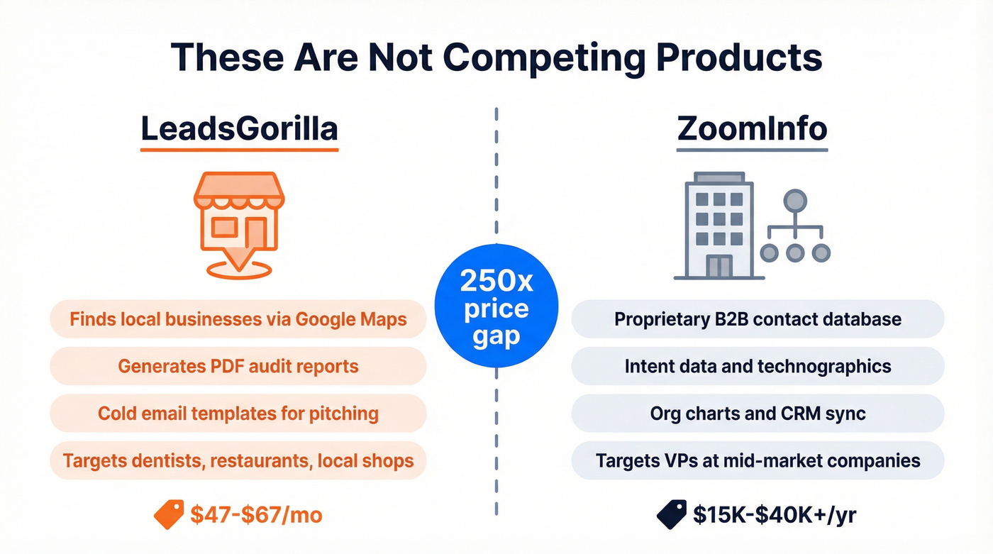Visual showing LeadsGorilla and ZoomInfo serve different markets