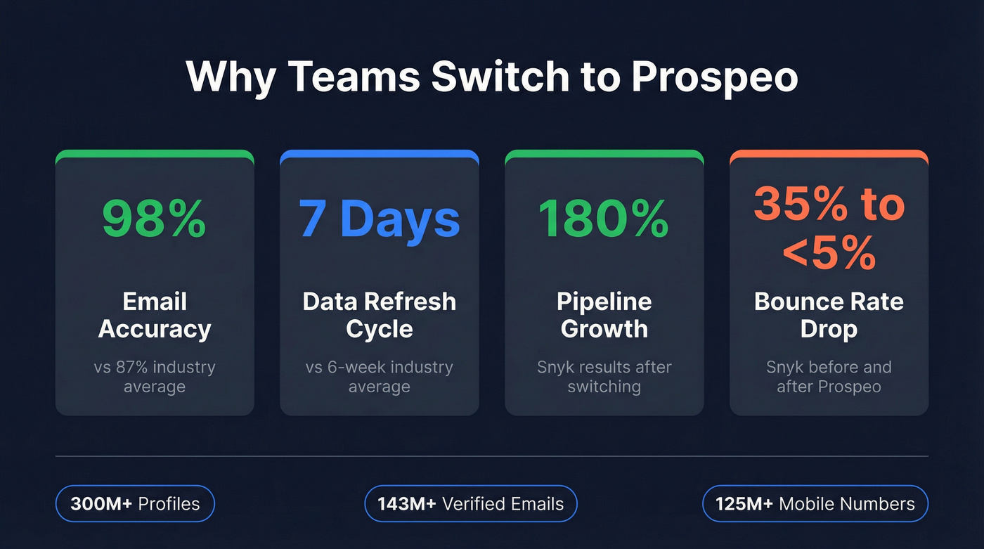 Prospeo key metrics stat card with accuracy and pipeline results