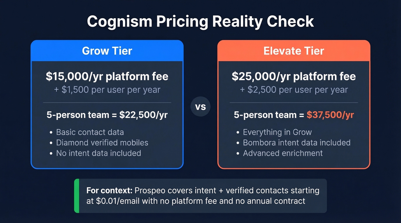 Cognism pricing breakdown for team sizes