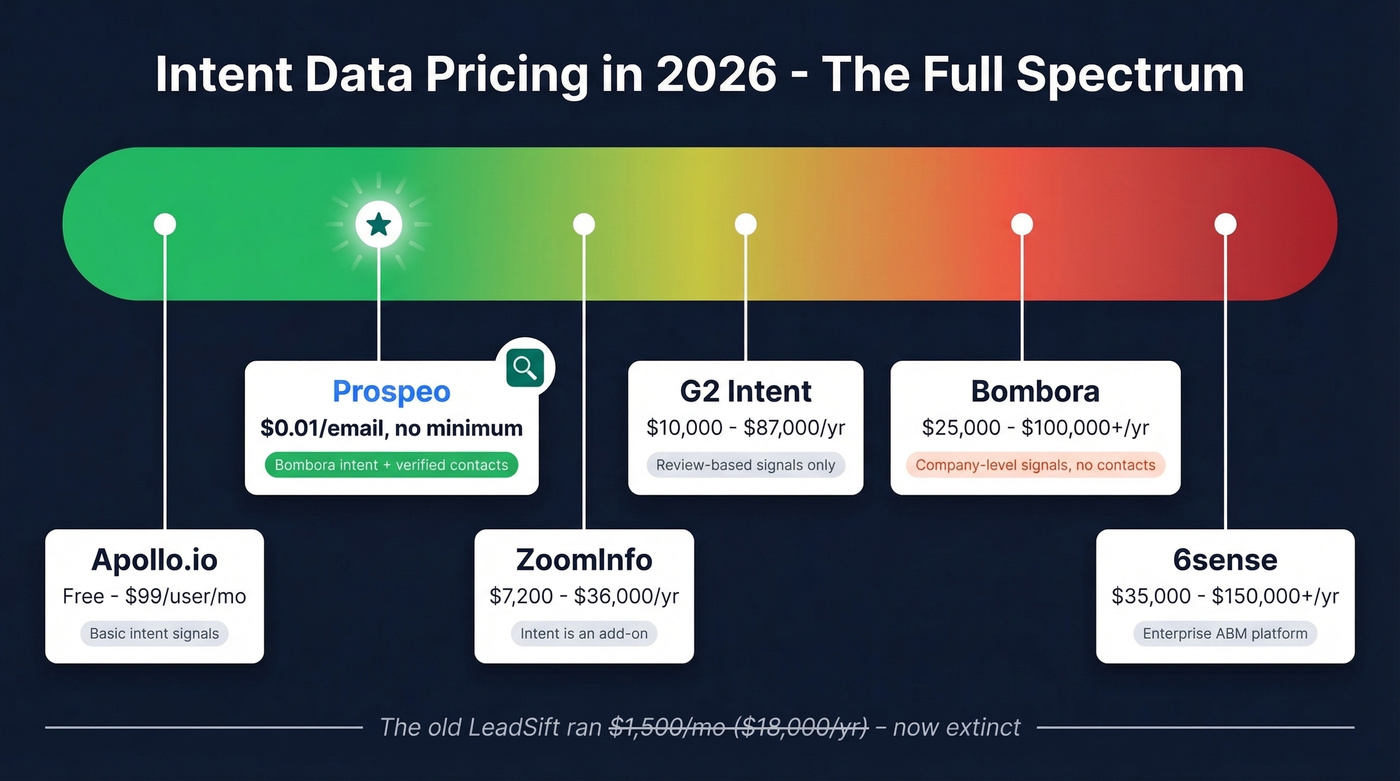 Intent data pricing spectrum from free to enterprise