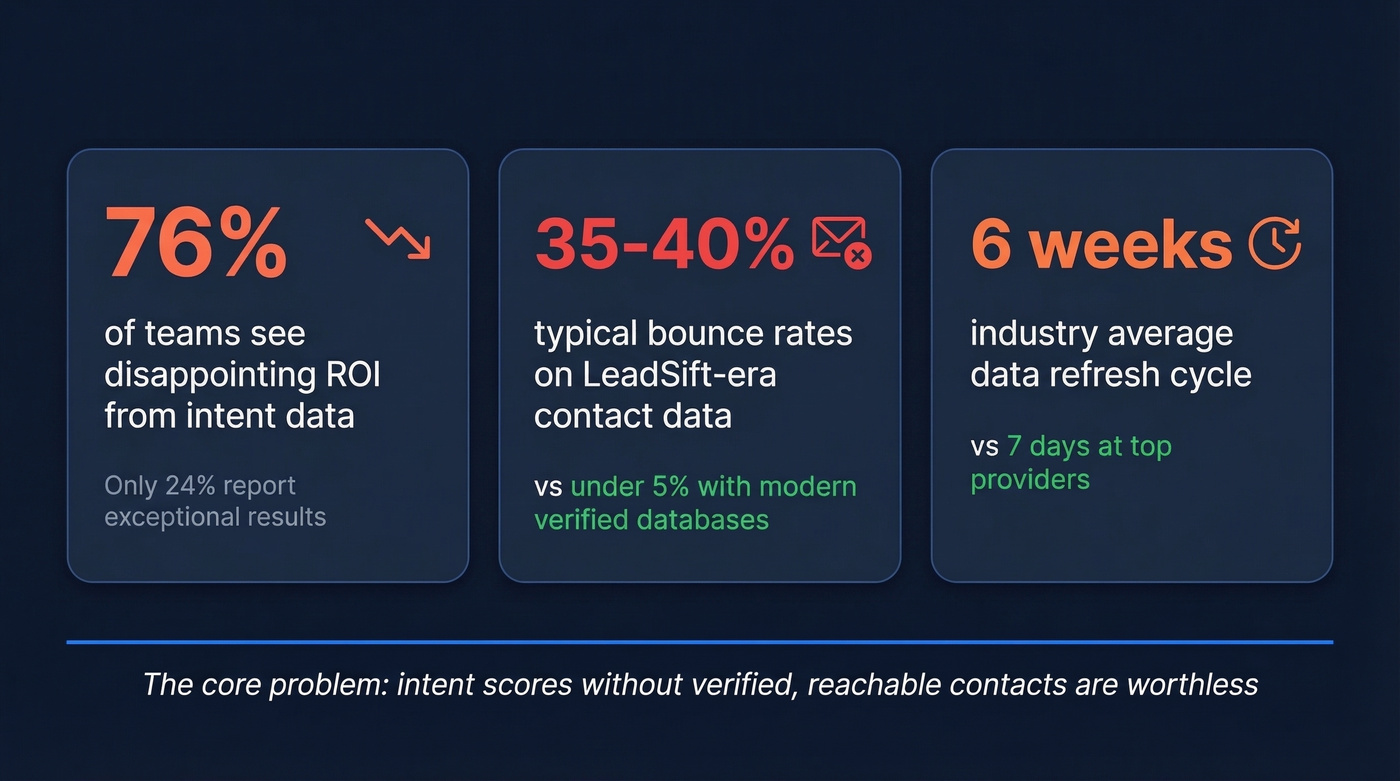 Key stats on intent data ROI disappointment rates
