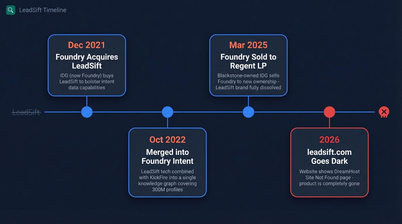 Timeline showing LeadSift acquisition and shutdown history