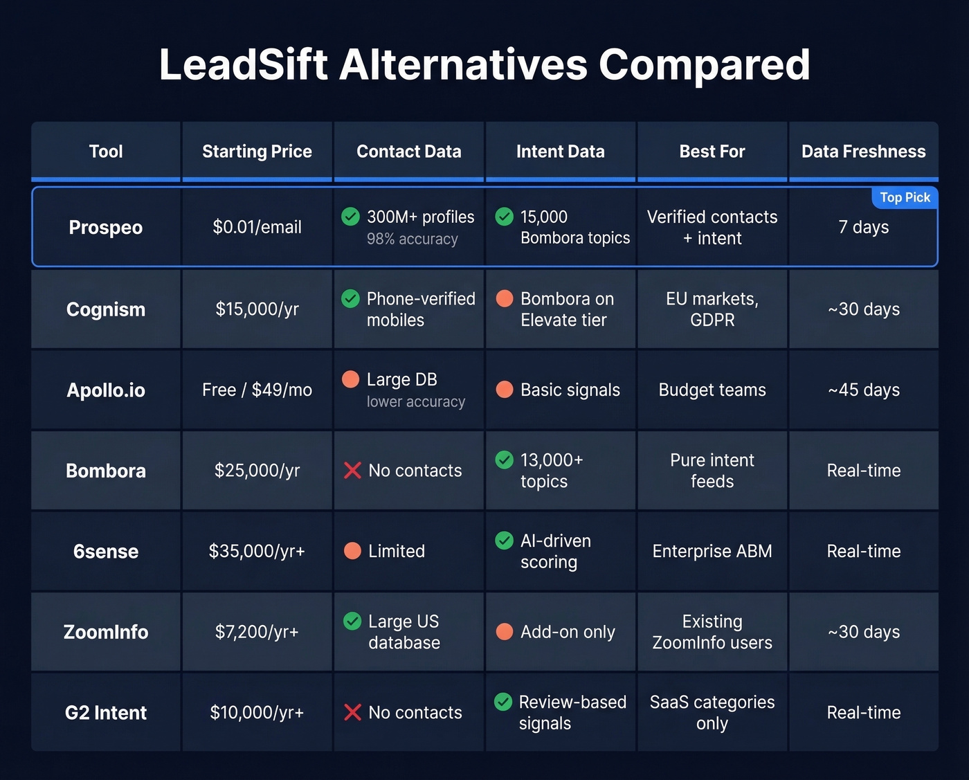 Comparison matrix of LeadSift alternatives by features and price