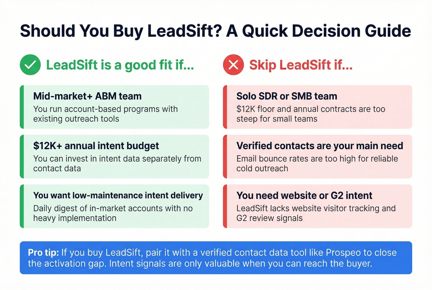 LeadSift decision matrix for different buyer types