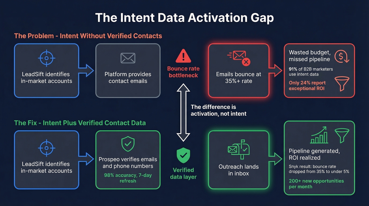 Intent data activation gap workflow diagram
