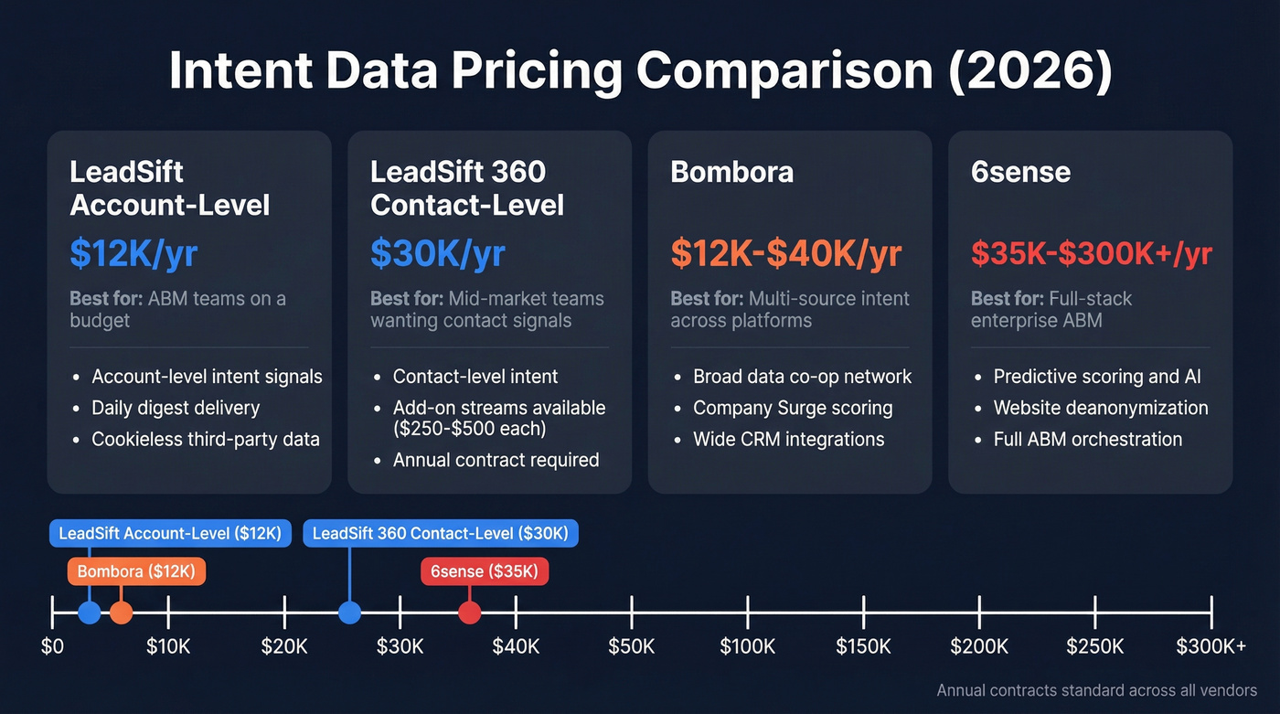 LeadSift pricing comparison with intent data competitors