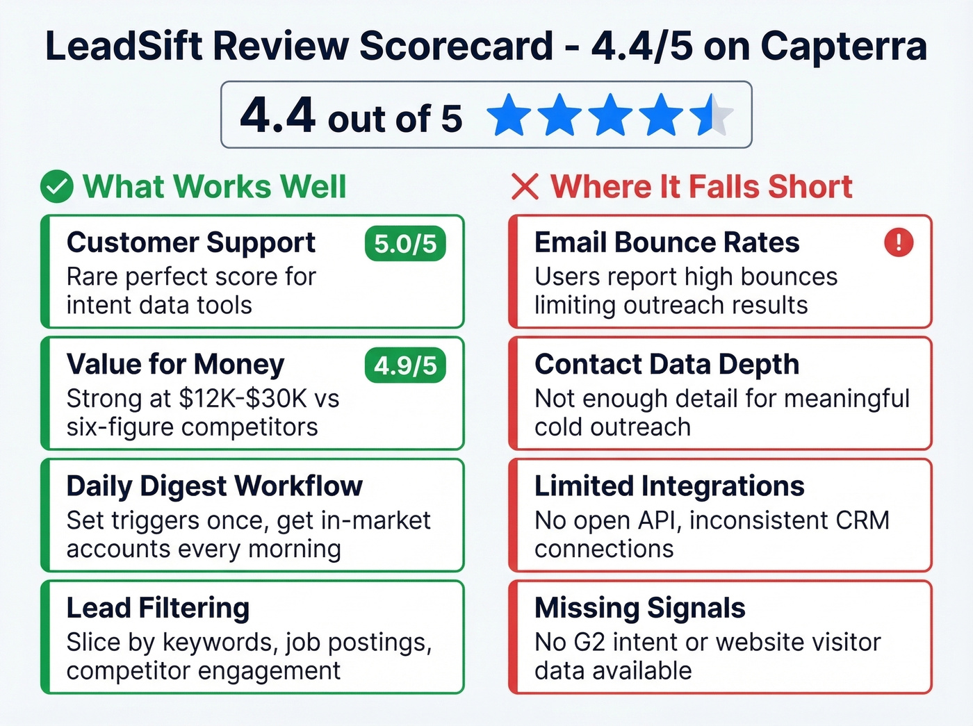 LeadSift pros and cons scorecard with ratings