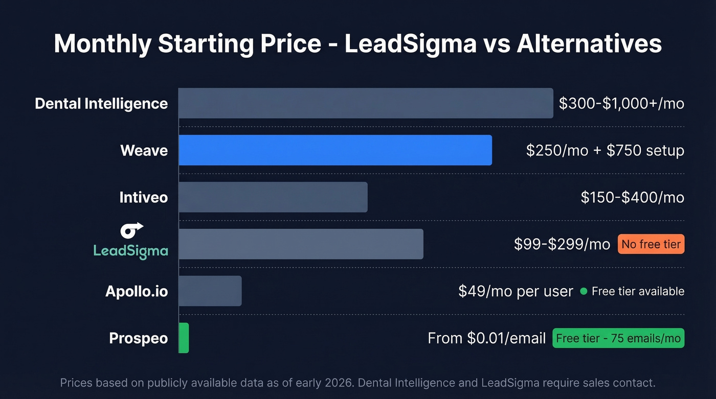 Pricing comparison chart of LeadSigma alternatives