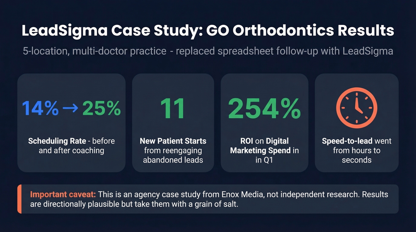 GO Orthodontics case study results with LeadSigma