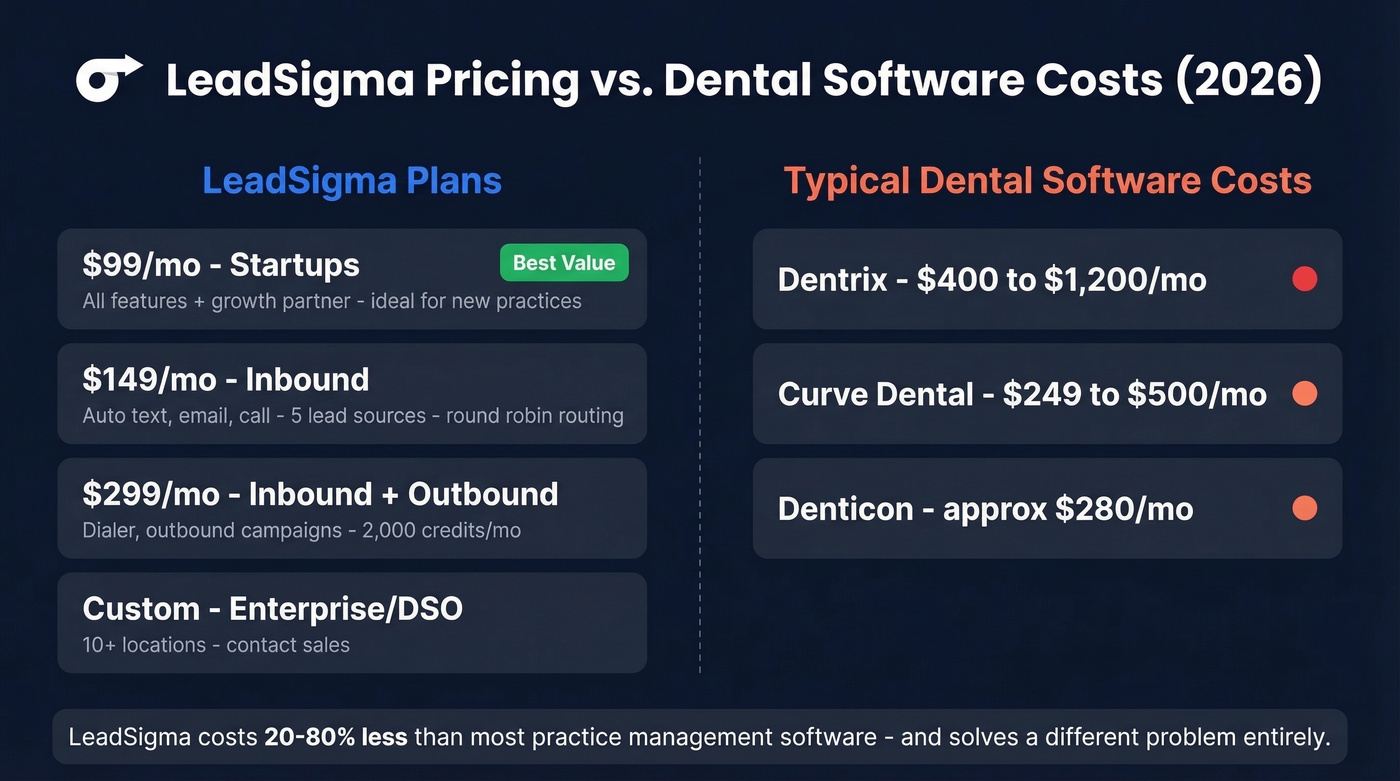 LeadSigma pricing tiers comparison with dental software context