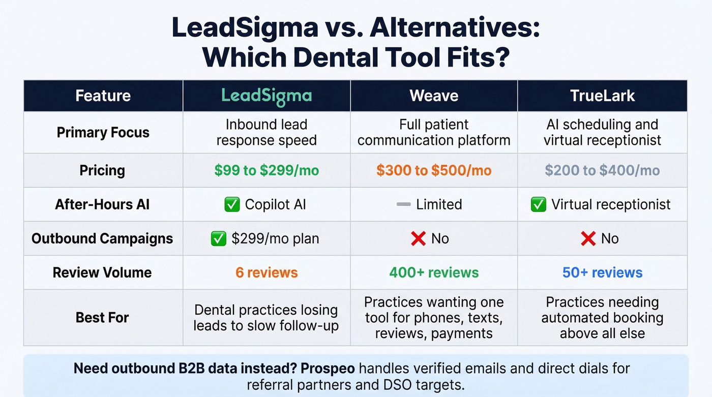 LeadSigma vs Weave vs TrueLark alternatives comparison