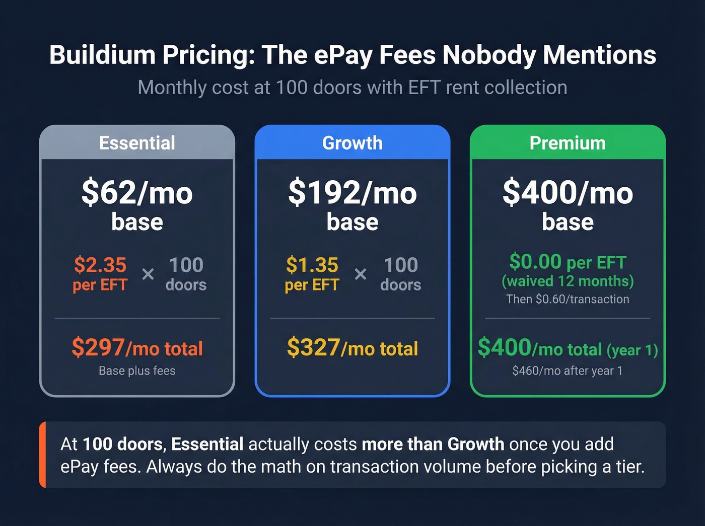 Buildium hidden ePay fees breakdown by tier