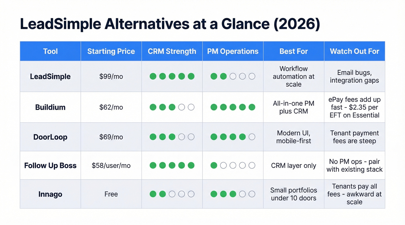 LeadSimple alternatives feature and pricing comparison matrix