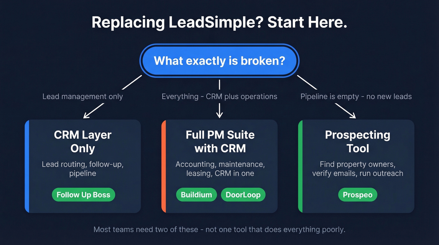 Decision tree for choosing LeadSimple alternative type