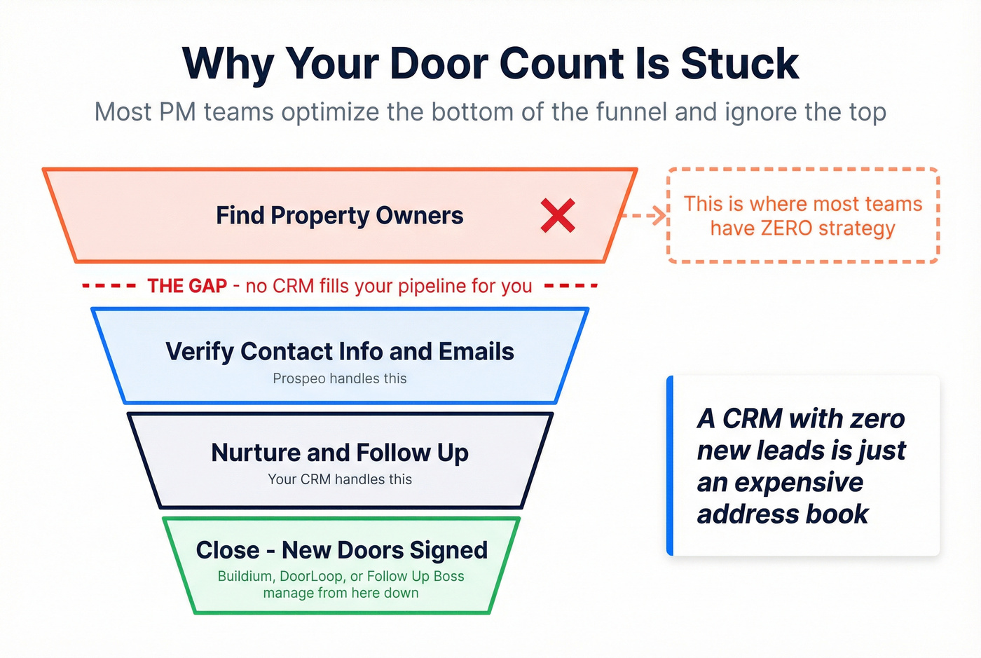 PM growth funnel showing CRM vs prospecting gap