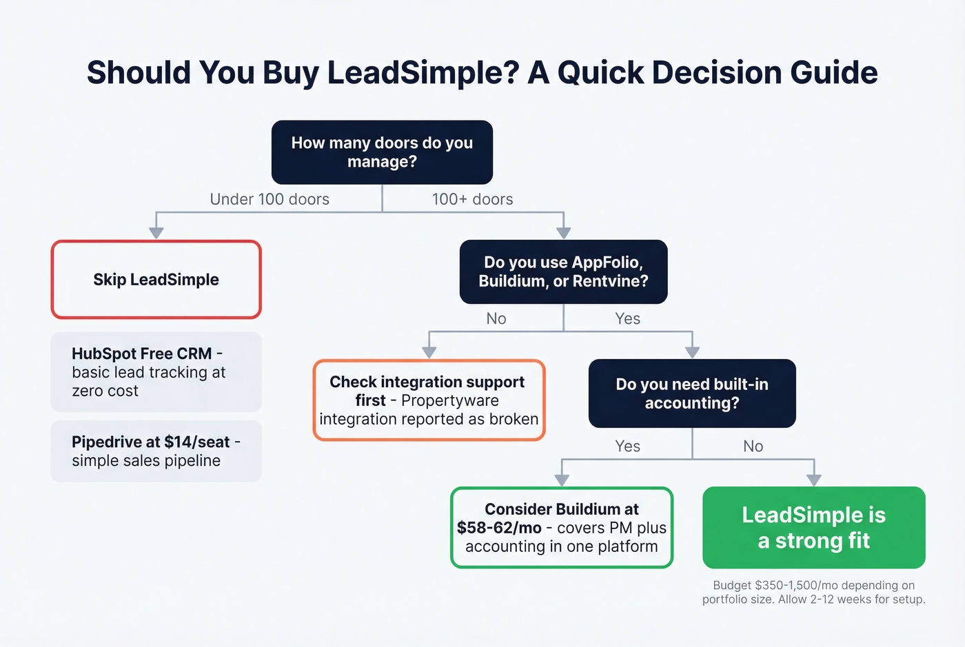 LeadSimple decision flowchart for property managers