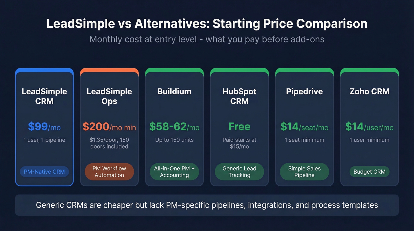 LeadSimple vs alternatives pricing comparison chart